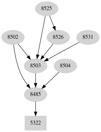 Dependency graph