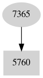 Dependency graph