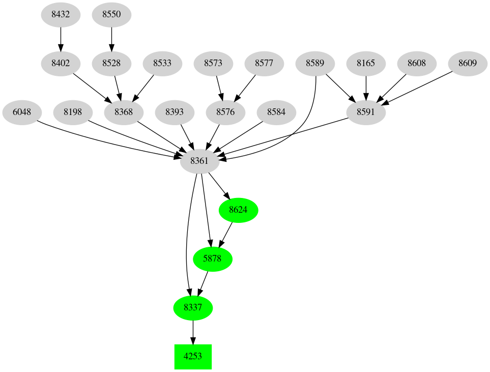 Dependency graph