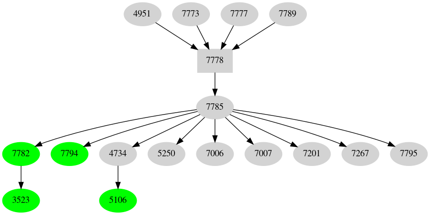 Dependency graph