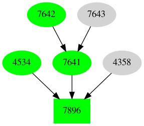 Dependency graph