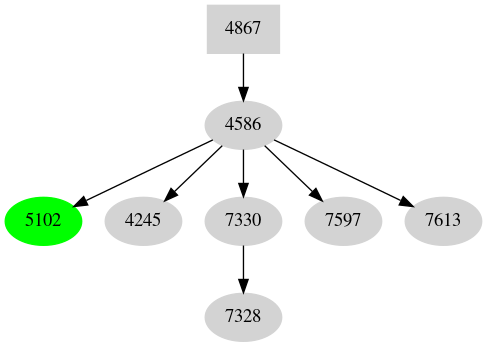 Dependency graph